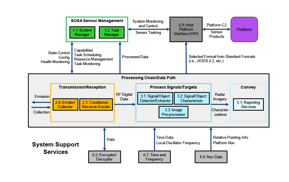Leveraging the Sensor Open Systems Architecture (SOSA) for radar